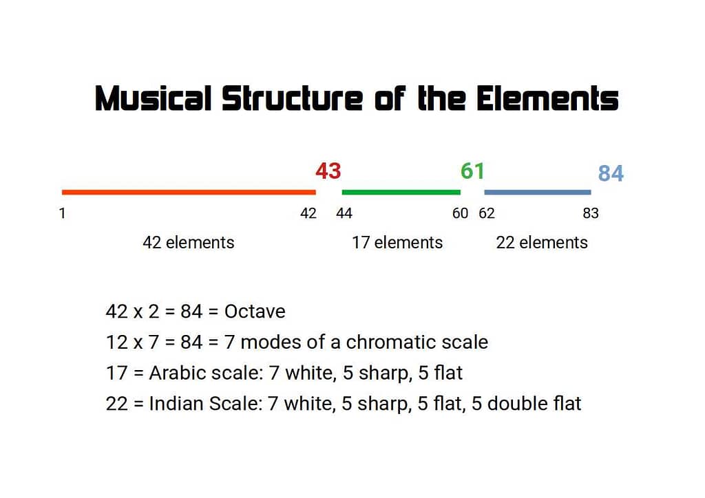 Musical Structure of the elements