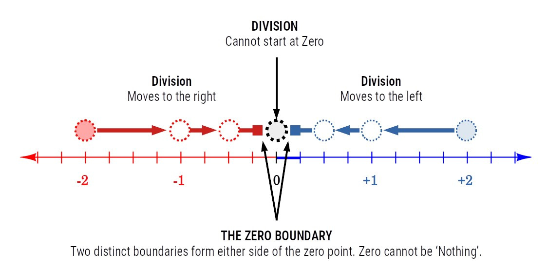 division creates the zero boundary