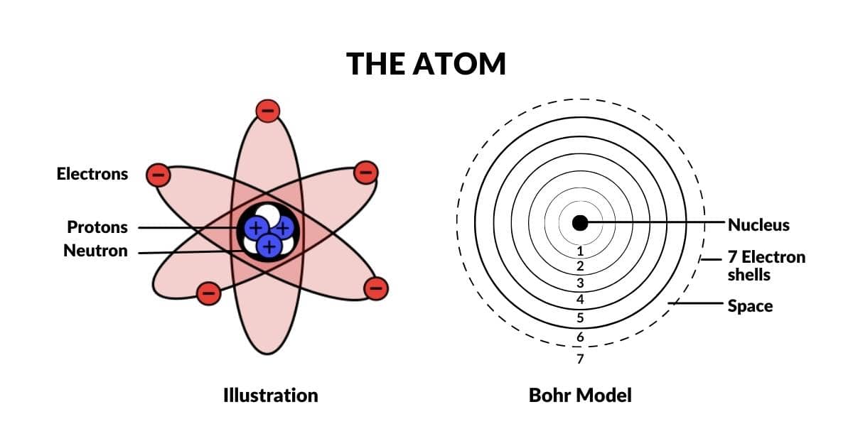 InInfinity AtomicGeometry theAtomProtonNeutronElectronandBohrModel
