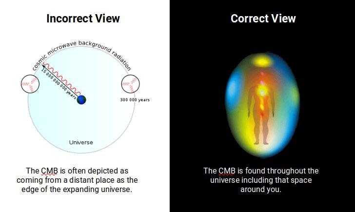 the correct view of the CMB