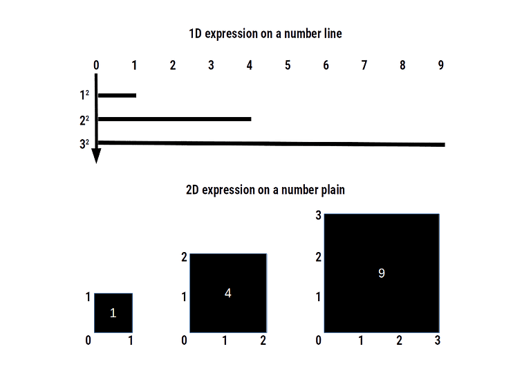 squaring line and plain compared