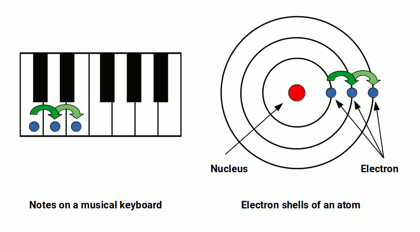 quantised electron cloud and a musical keyboard