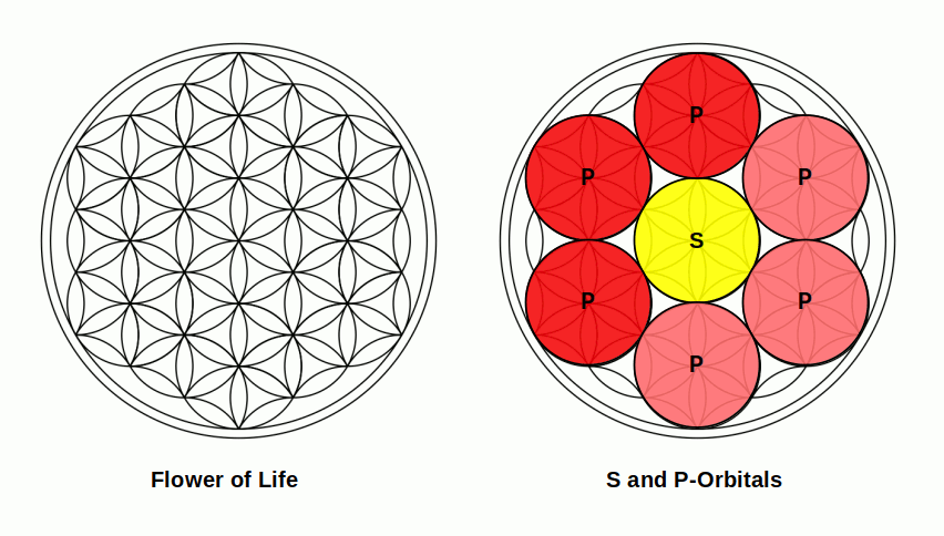Flower of Life and the S and P orbitals of the electron cloud
