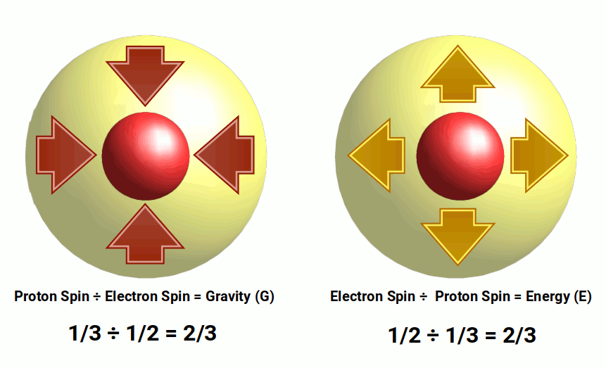 Proton and electron spin create gravity and energy